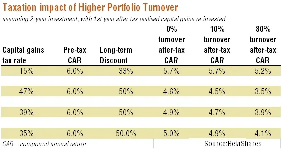 Turnover table