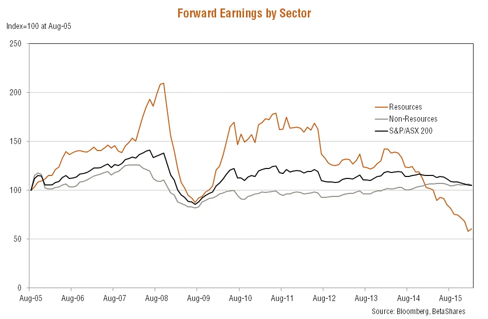 Forward Earnings by Sector