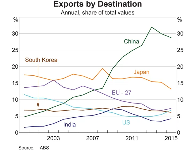 Exports by Destination