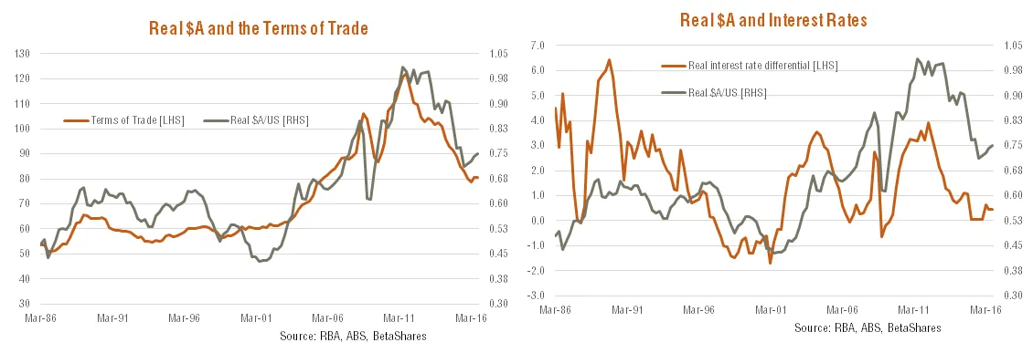 Real $A and the Terms of Trade & Real $A and Interest Rates