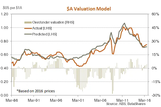 $A Valuation Model