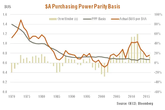 $A Purchasing Power Parity Basis