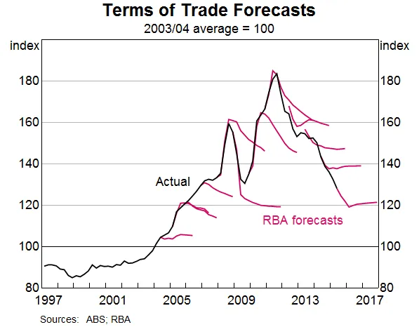 Terms of Trade Forecasts