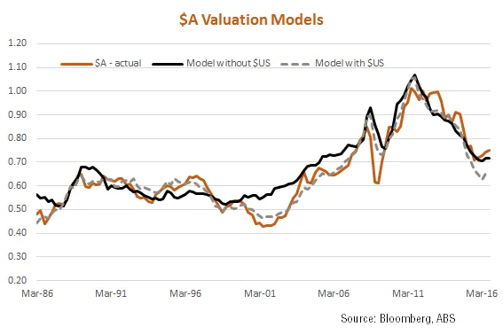 $A Valuation Models