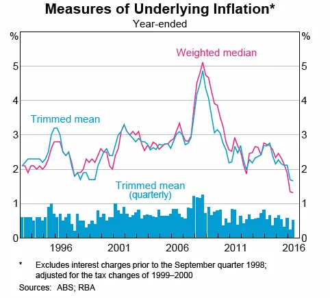 Measures of Underlying Inflation