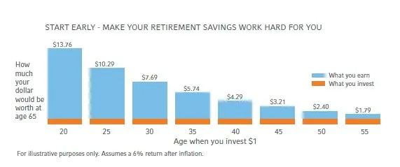 QuietGrowth - Start Early - Make Your Retirement Savings Work Hard For You