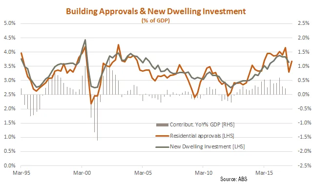 Building Approvals & New Dwelling Investment