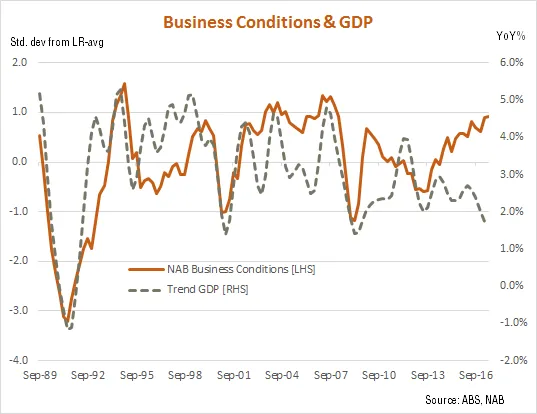 Business Conditions & GDP