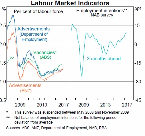 Labour Market Indicators
