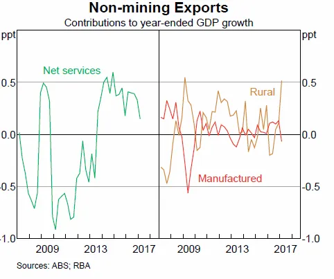 Non-mining Exports