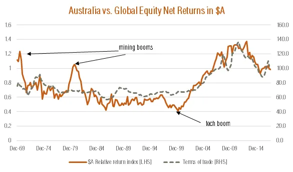 Australia vs. Global Equity Net Returns