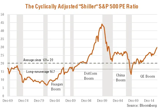 The Cyclically Adjusted "Shiller" S&P 500 PE Ratio