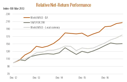 Relative Net Return Performance