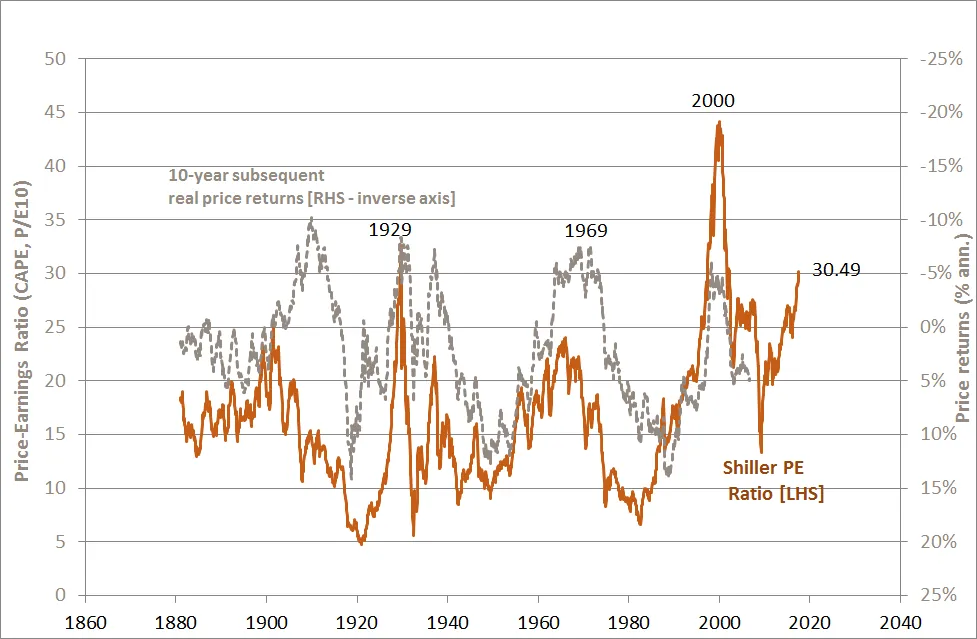 Shiller PE Ratio and Subsequent 10-year Real Share Price Returns 