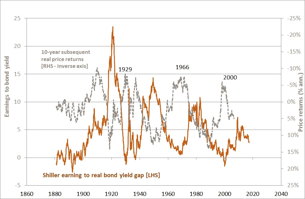 Shiller Earnings to Real-Bond-Yield Gap