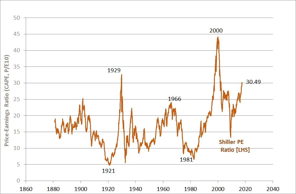 The Shiller PE Ratio is high