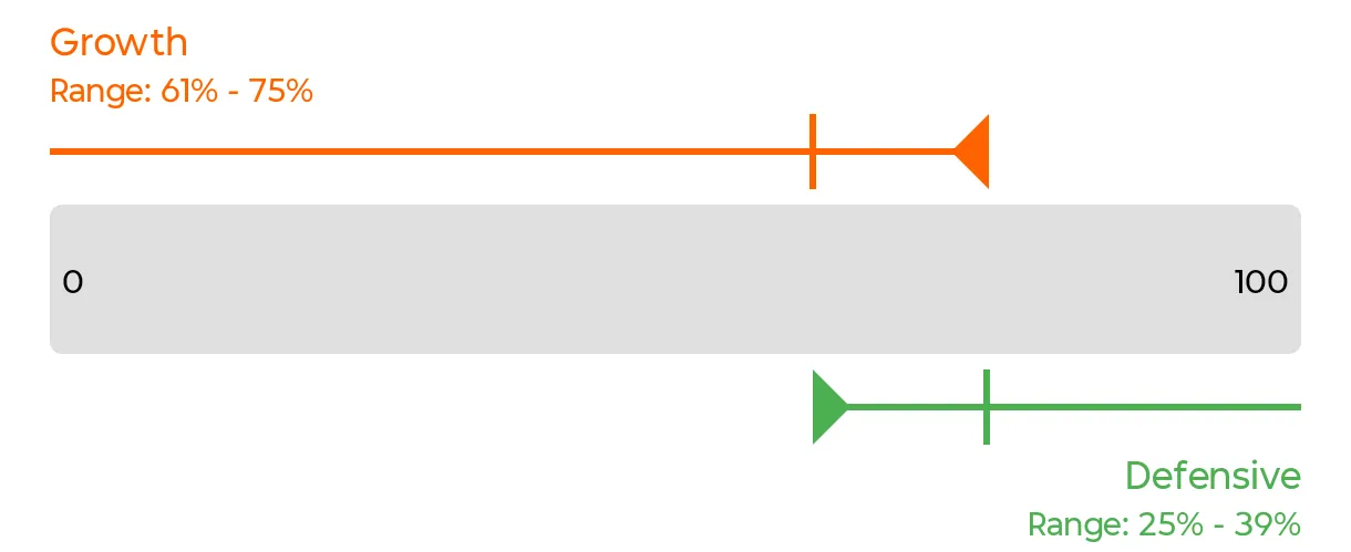 Example 1 - QuietGrowth design growth defensive allocation range