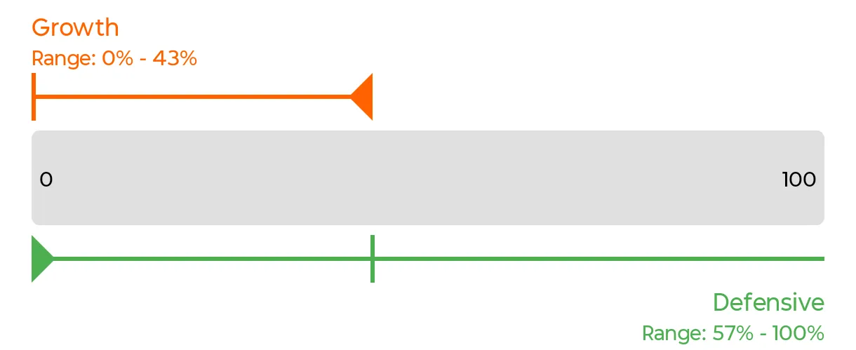 Example 2 - QuietGrowth design growth defensive allocation range