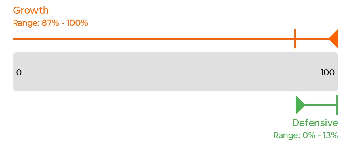 Example 3 - QuietGrowth design growth defensive allocation range